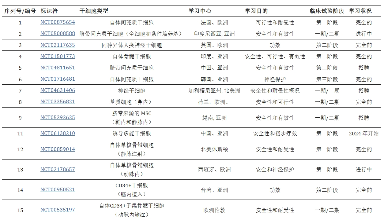 表格1：臨床試驗中的干細胞療法治療缺血性中風(fēng)。