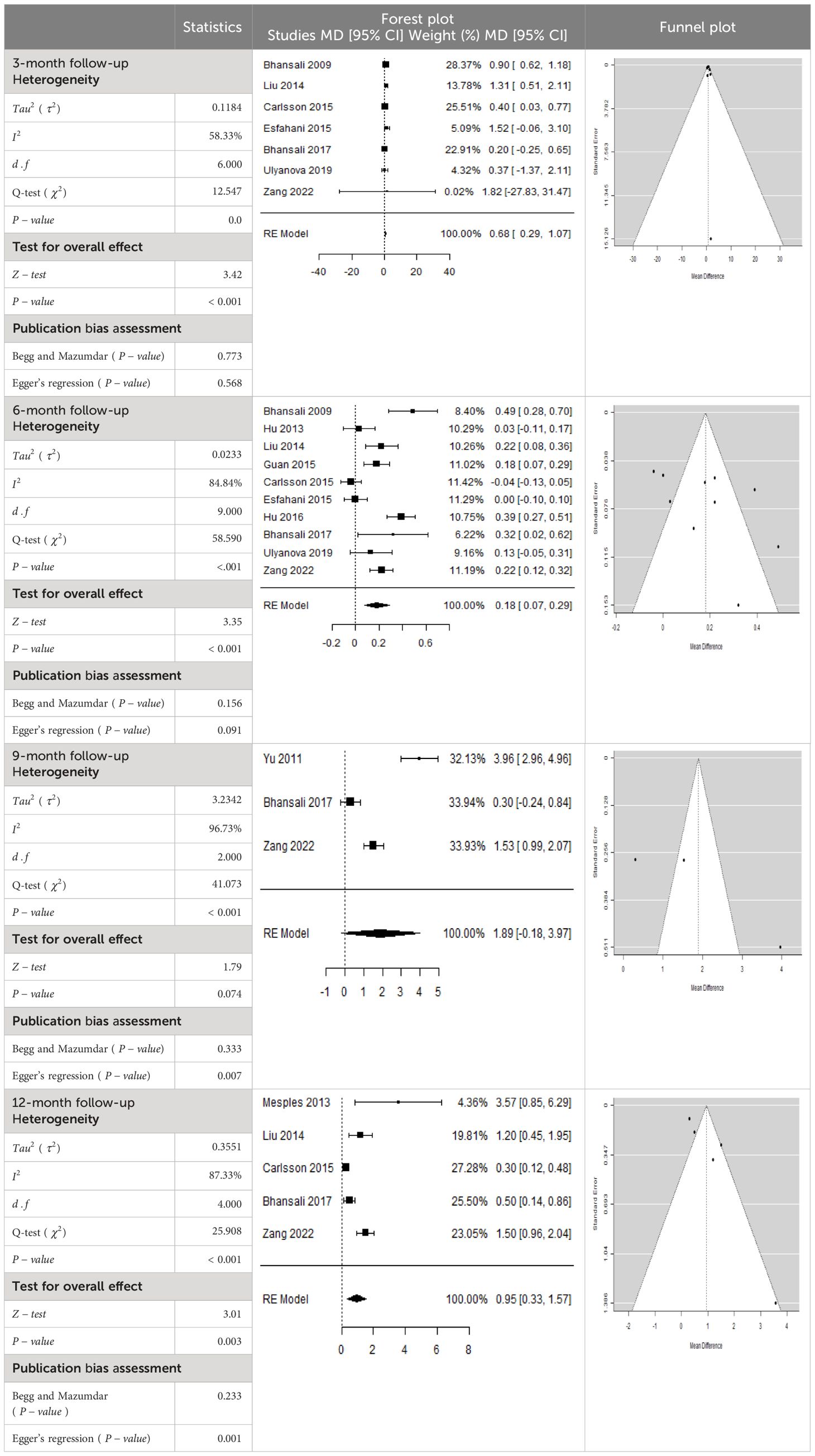表2：HbA1c平均差 (MD) 的森林圖以及相應的95%CI。