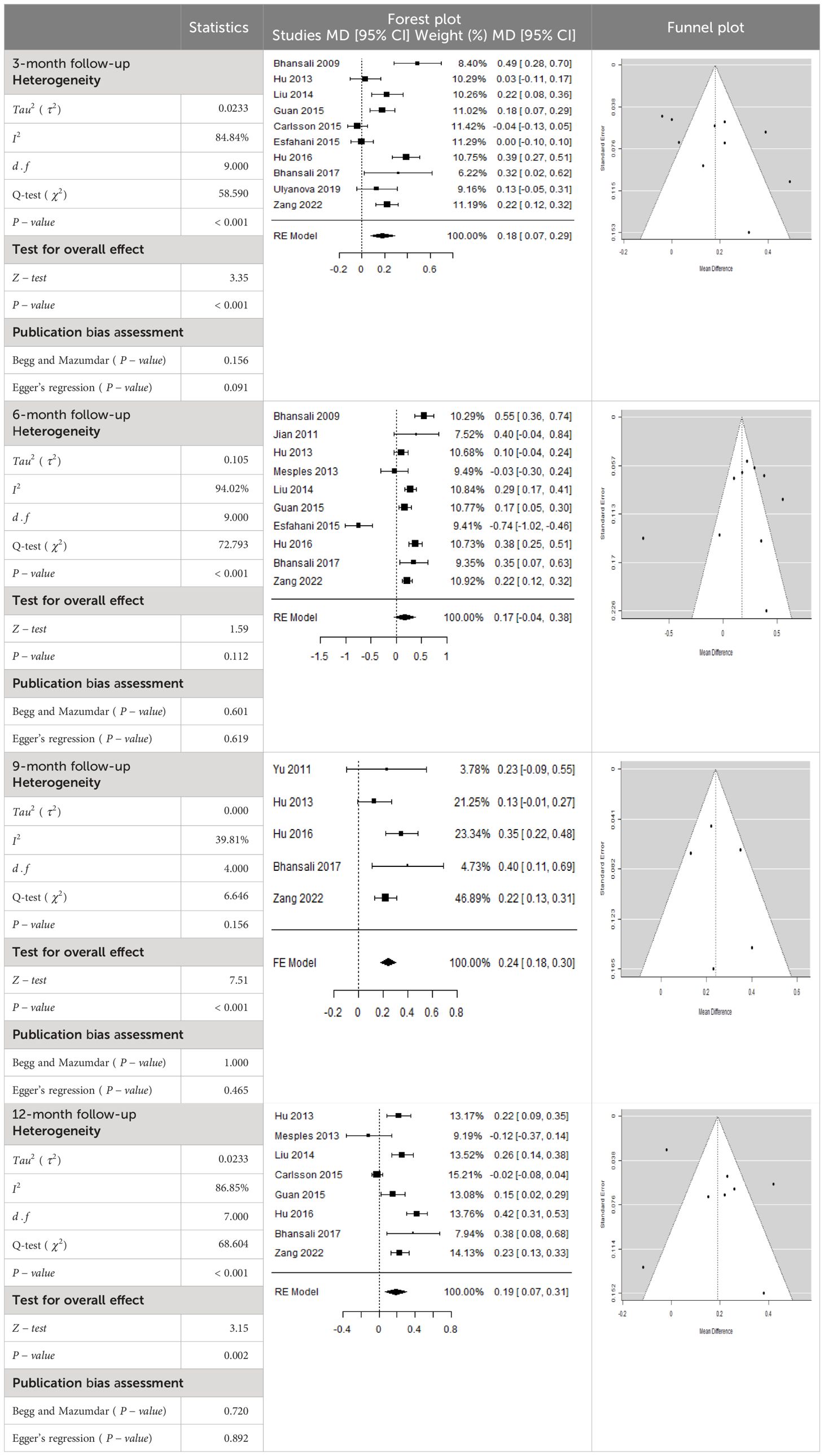 表3：森林圖以及胰島素需求均值差 (MD) 的相應95%CI。