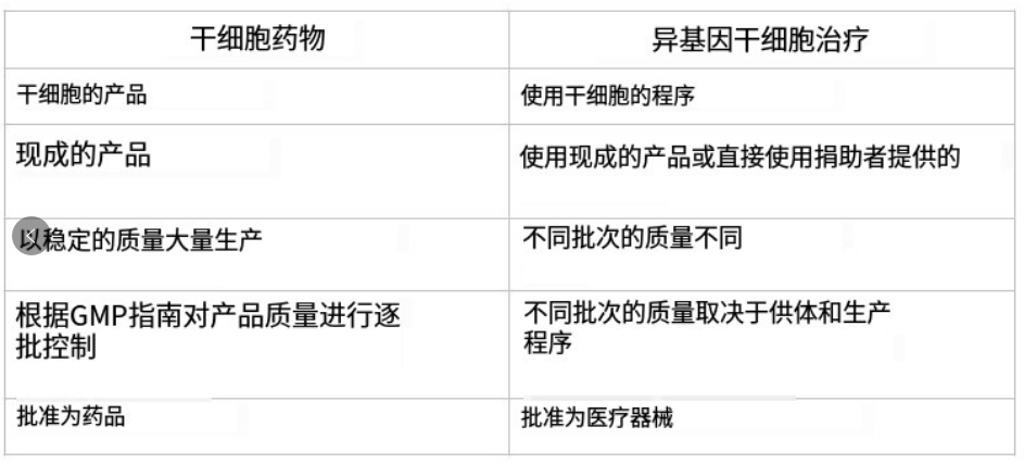 前者被批準為藥物，后者被批準為醫療器械
