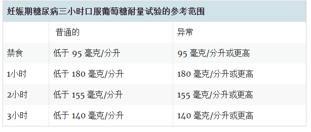 妊娠期糖尿病三小時(shí)口服葡萄糖耐量試驗的參考范圍