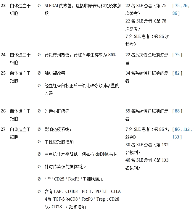 表 1.不同研究對系統性紅斑狼瘡動(dòng)物模型/人類(lèi)患者進(jìn)行干細胞療法（SCT）的結果。
