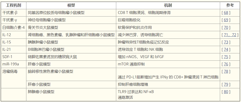 表格1：表達多種免疫調節分子的工程 MSCs