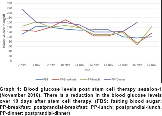 圖 1：干細胞治療第一次后的血糖水平（2016 年 11 月）。