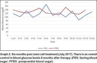 圖 2：干細胞治療后六個(gè)月（2017 年 7 月）。