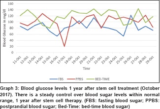 圖 3：干細胞治療一年后的血糖水平（2017 年 10 月）。