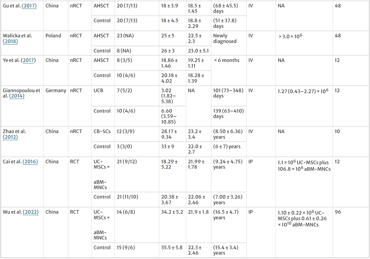 表1:納入研究的特征