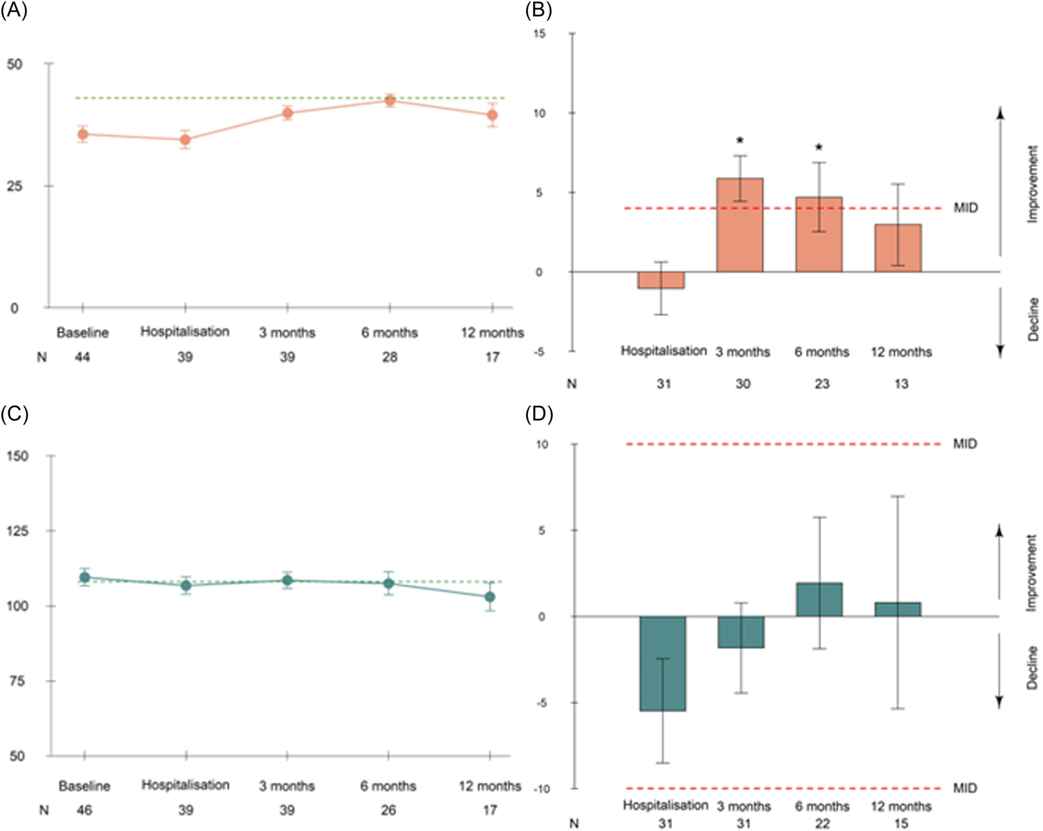 圖3：隨時(shí)間推移的平均疲勞和認知評分以及相對于基線(xiàn)的平均變化。