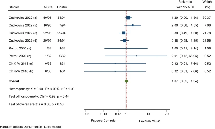 圖11:與損傷、中毒和手術(shù)并發(fā)癥相關(guān)的不良事件的萃分析