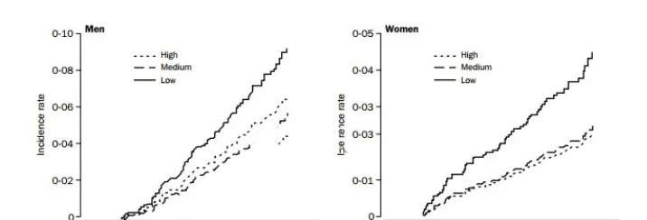 △NK細胞活性與腫瘤的發(fā)生率明顯相關(guān)：NK細胞活性越低，腫瘤的發(fā)生率越高