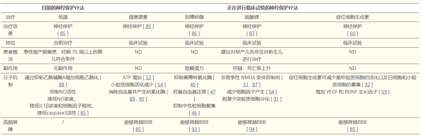 表2：當前療法和正在開(kāi)發(fā)的療法：綜合