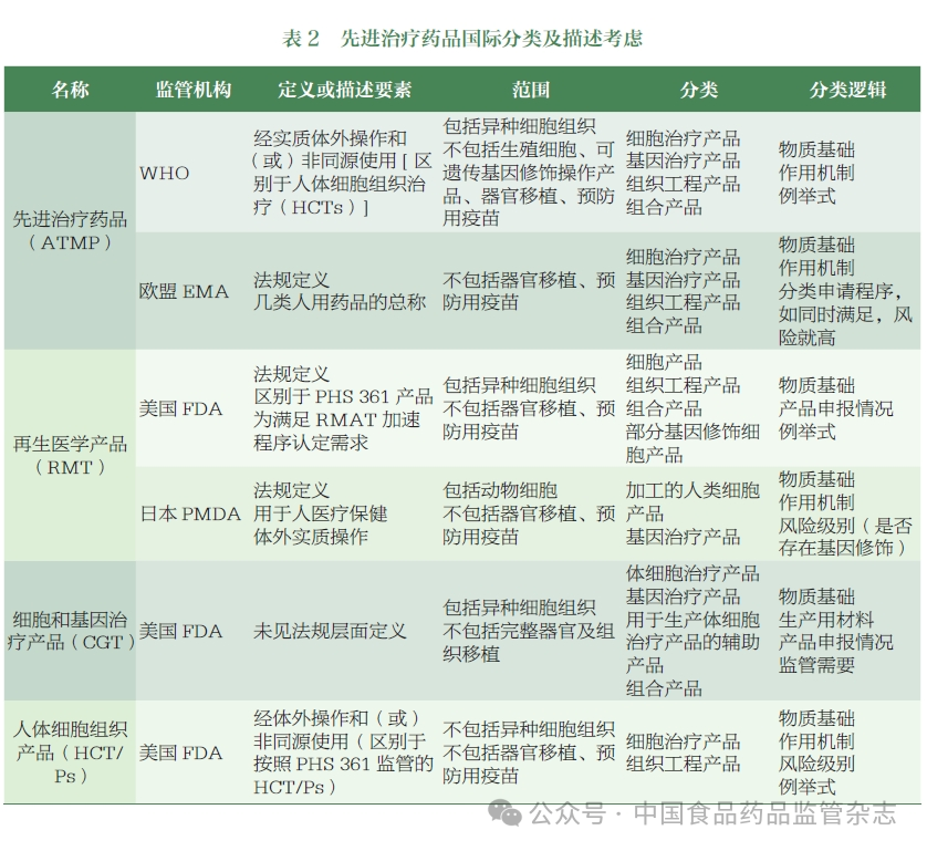 先進(jìn)治療藥品國際分類(lèi)及描述考慮