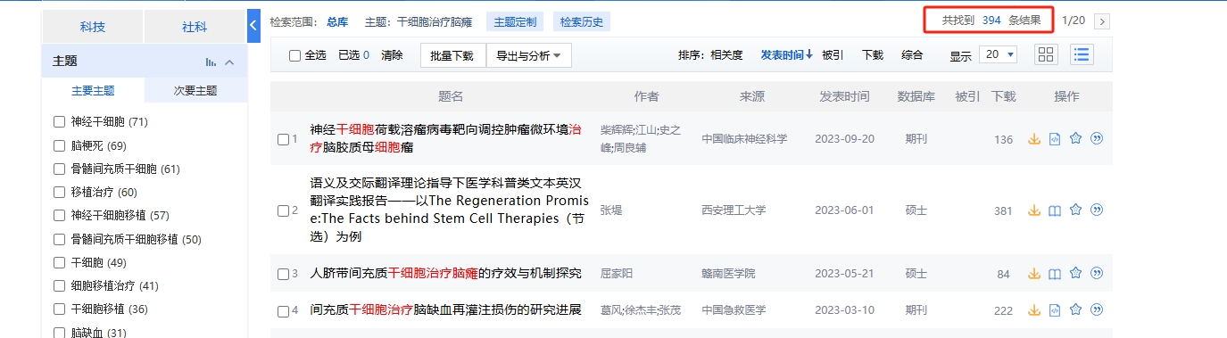 國內中國知網(wǎng)cnki.net網(wǎng)站上已經(jīng)有394個(gè)干細胞治療腦癱的相關(guān)文章。