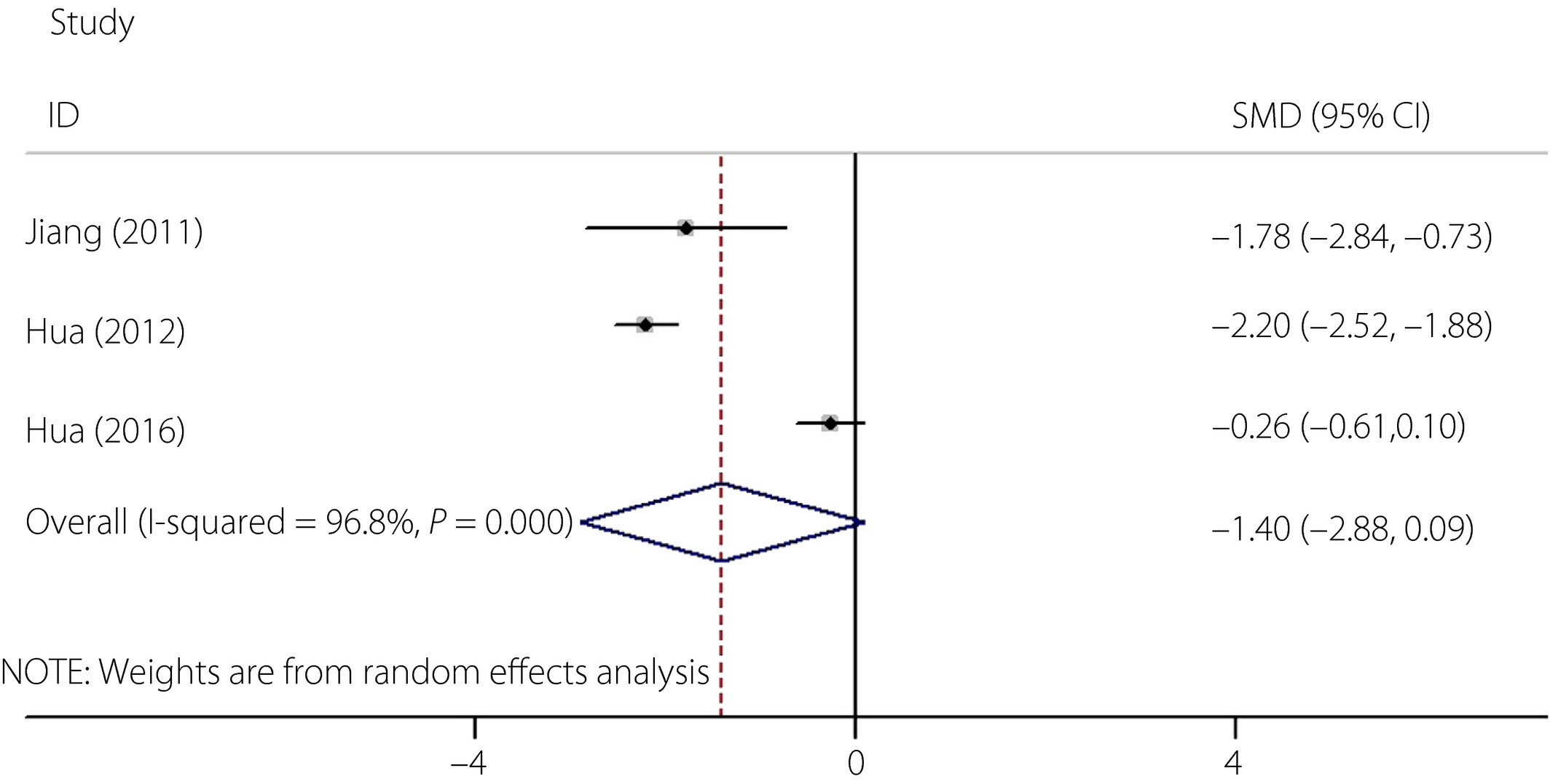 圖4：間充質(zhì)細胞治療前后2型糖尿病患者胰島素劑量的森林圖