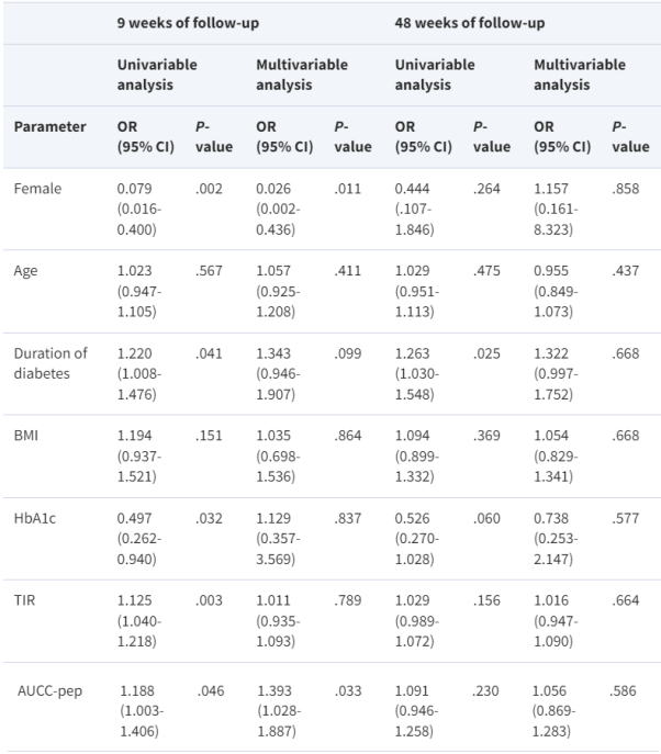 靜脈輸注UC-MSCs可顯著(zhù)提高TIR，且OGTT試驗C肽曲線(xiàn)下面積（AUCC-Pep）較高的男性患者更有可能從UC-MSCs治療中獲益