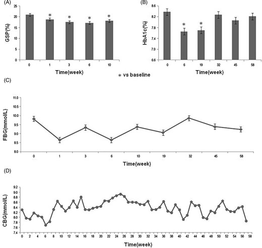 圖1：研究期間糖代謝指標的變化。