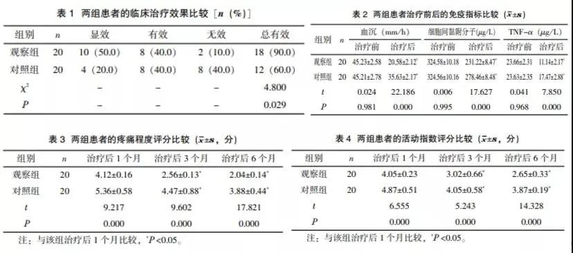 干細胞組的免疫指標明顯降低，且患者疼痛程度緩解，活動(dòng)指數評分下降，均優(yōu)于觀(guān)察組。
