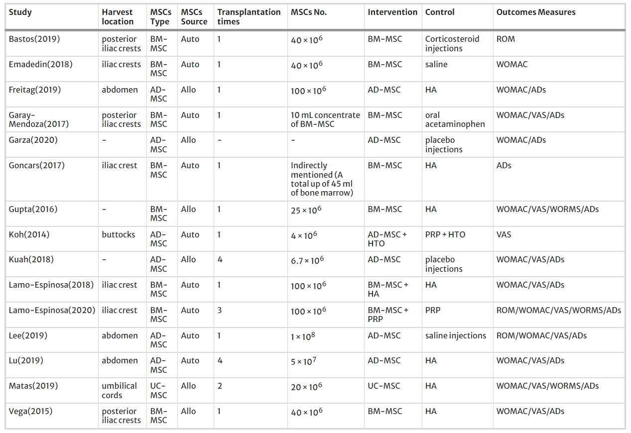 表3：納入研究的間充質(zhì)干細胞移植治療骨關(guān)節炎的方案