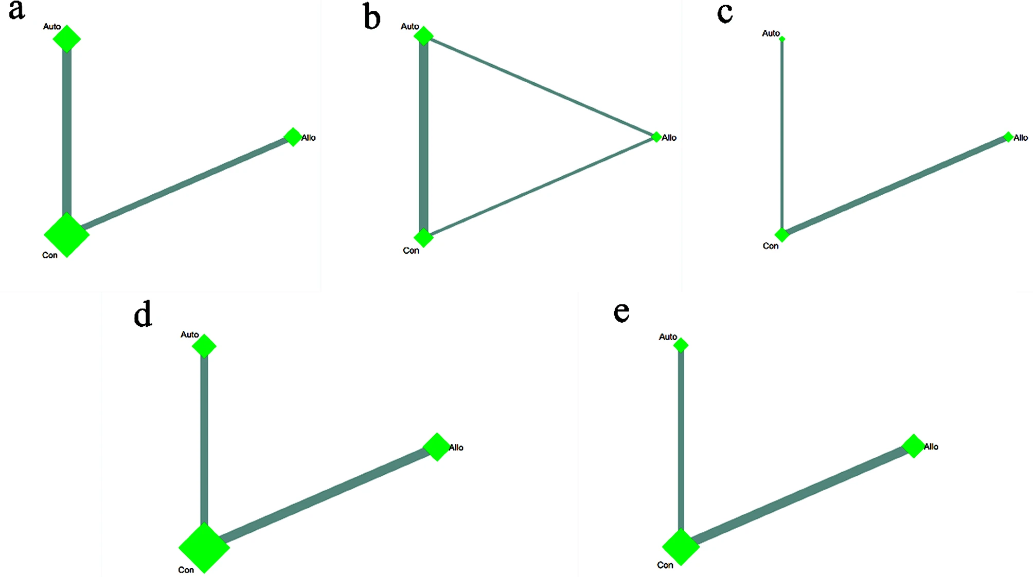 圖4：不同間充質(zhì)干細胞來(lái)源的網(wǎng)絡(luò )薈萃分析