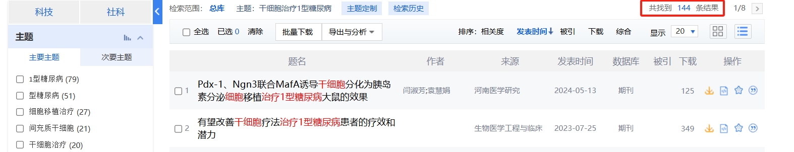 國內中國知網(wǎng)cnki.net網(wǎng)站上已經(jīng)有144個(gè)干細胞治療1型糖尿病的相關(guān)文章。