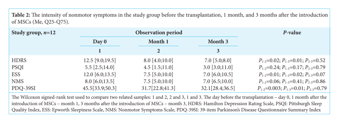 帕金森病中的間充質(zhì)干細胞：移植后早期的運動(dòng)和非運動(dòng)癥狀