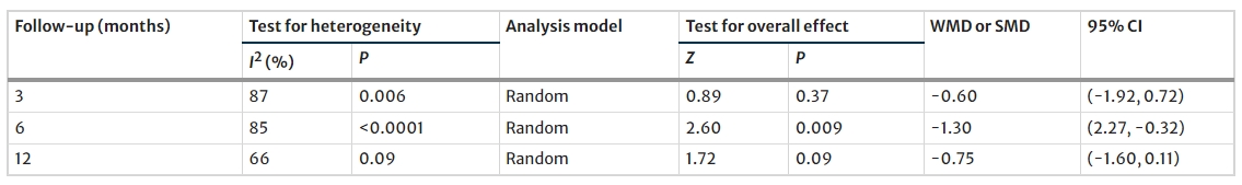 表2：2型糖尿病患者接受MSCs治療后 3、6、12個(gè)月的HbA1c水平