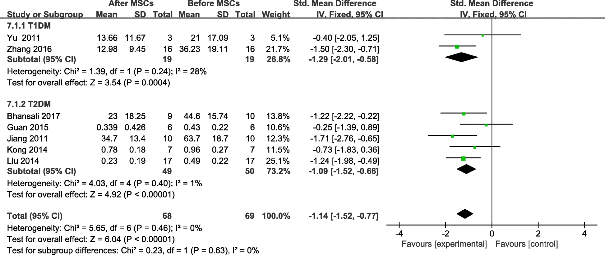 圖9：MSC治療后糖尿病患者胰島素需求的變化及個(gè)人隨訪(fǎng)