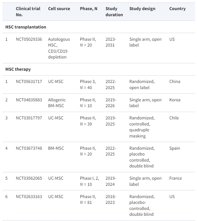 表格1：正在進(jìn)行的細胞療法治療系統性紅斑狼瘡臨床試驗摘要