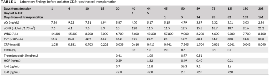 使用的自體動(dòng)員的外周血CD34+的細胞移植治療嚴重急性腎損傷的I/II期臨床試驗的首例治療