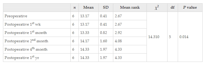 表3：干預前后患者功能獨立性測量運動(dòng)評分值變化的Friedman檢驗結果。
