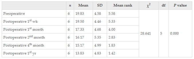表7：Friedman檢驗結果顯示患者干預前后改良Ashworth評分正確值的變化。