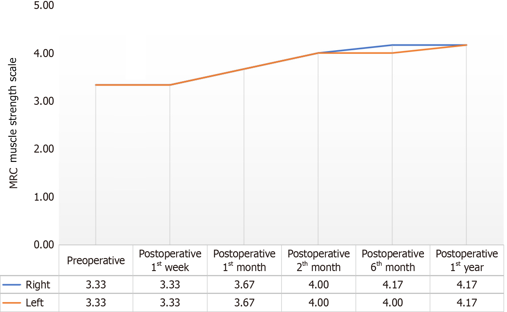 圖2：手術(shù)前、手術(shù)后第1周、第1個(gè)月、第2個(gè)月、第6個(gè)月和第1年患者平均評分的變化
