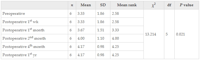 表11：通過(guò)Friedman檢驗結果觀(guān)察了干預前后患者醫學(xué)研究委員會(huì )肌肉力量量表正確值的變化。
