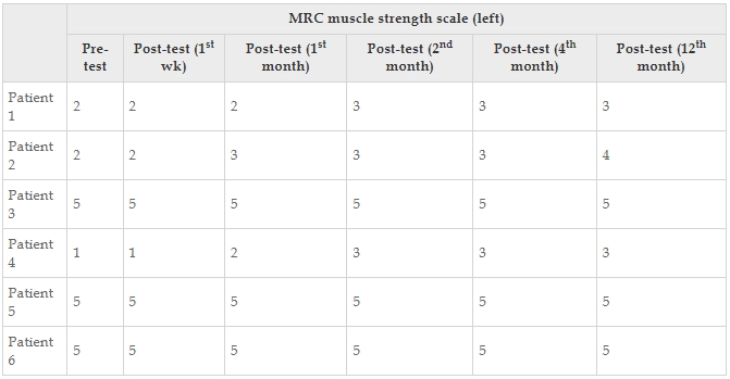 表14：醫學(xué)研究委員會(huì )每個(gè)患者的肌肉強度量表左值。