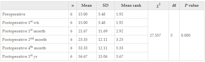 表15：干預前后患者Karnofsky成績(jì)量表值變化的Friedman檢驗結果。