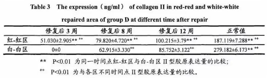 通過(guò)VAS及 self-Lysholm評估后得出結論