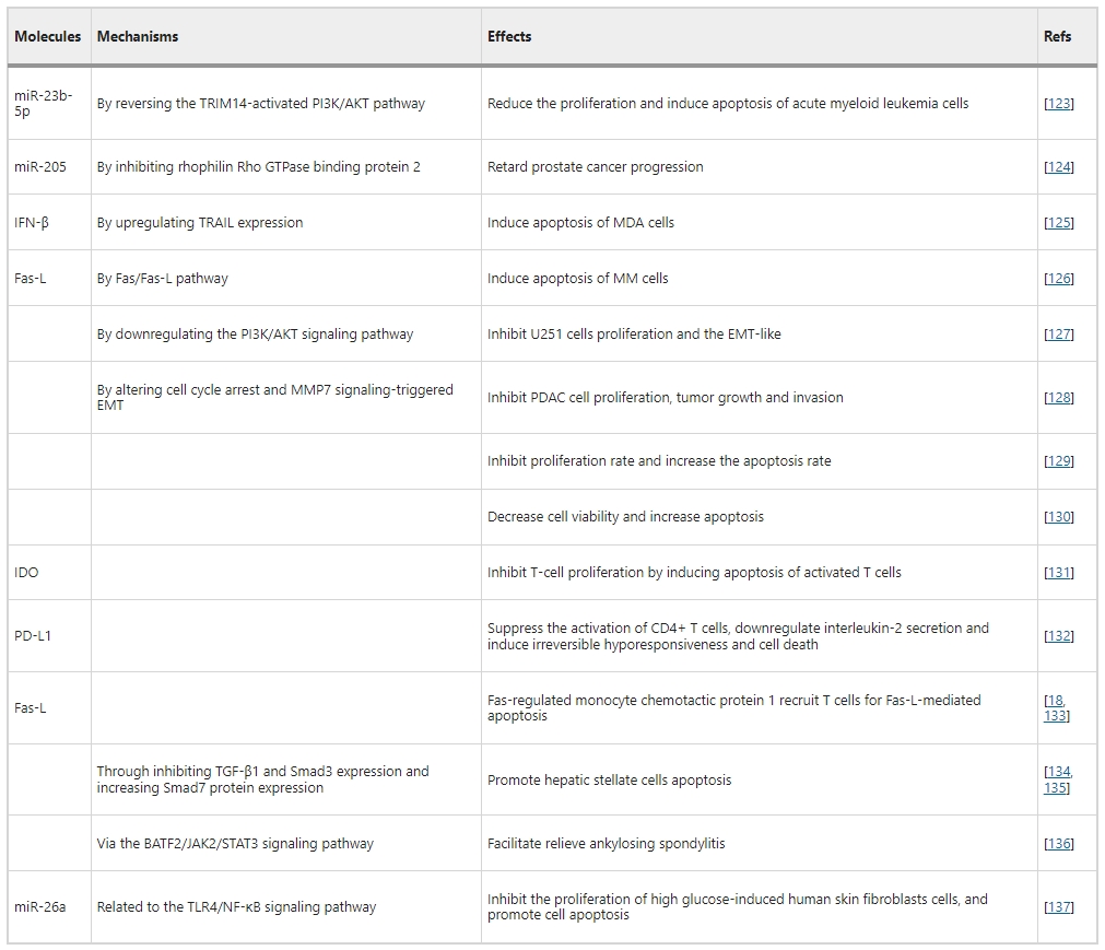 表2：間充質(zhì)干細胞增強靶細胞凋亡