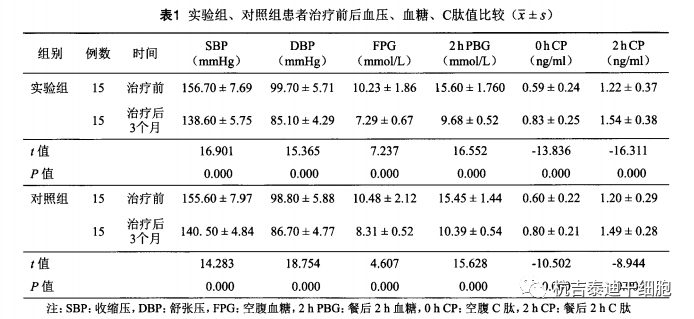 實(shí)驗組、對照組患者治療前后血壓、血糖、C肽值比較