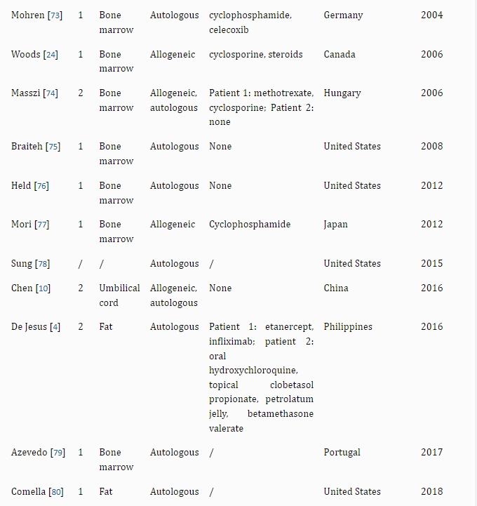 表2：干細胞治療銀屑病的病例報告和臨床研究。