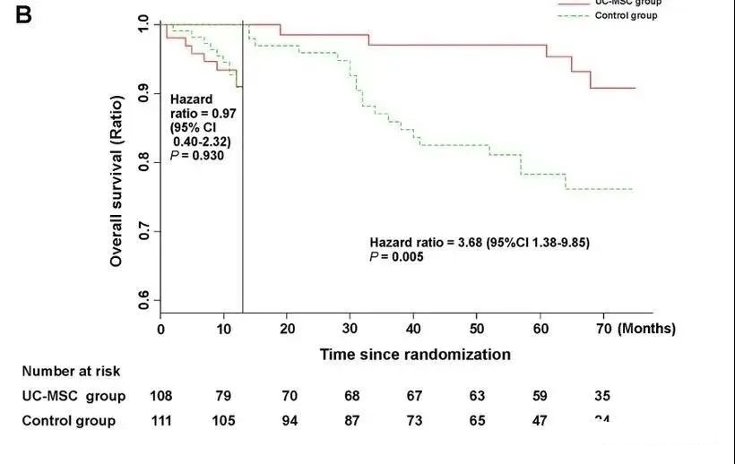 2021年干細胞治療肝硬化臨床案例