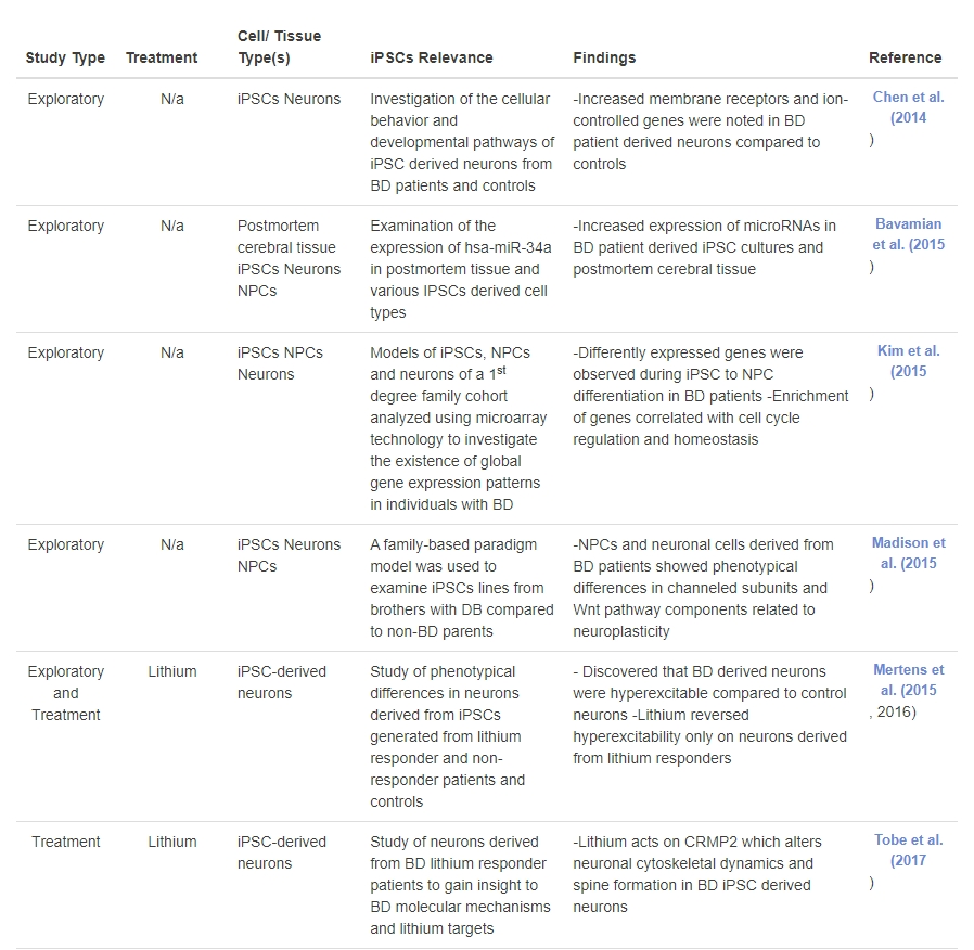表1：誘導性多能干細胞在雙相情感障礙研究中的應用：探索性和基于治療的研究的時(shí)間表。