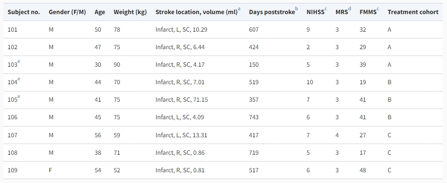 表2：參與者的基線(xiàn)特征