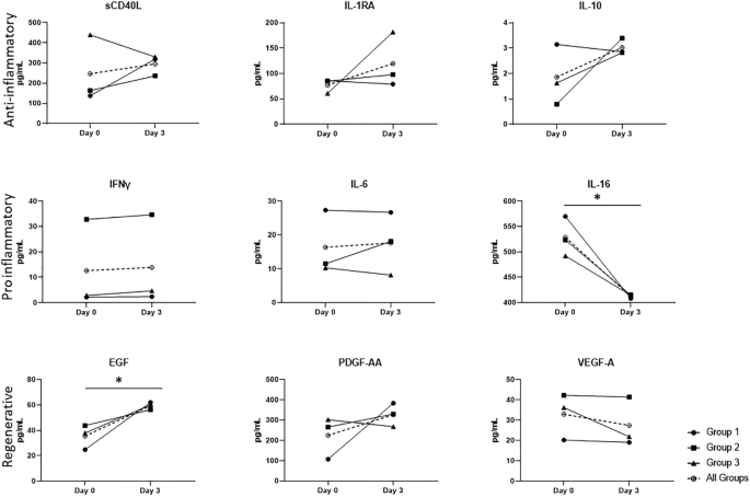 血漿中的生物標志物分析