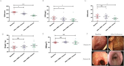圖1：MSC輸注前后臨床指標和生物學(xué)數據變化比較。