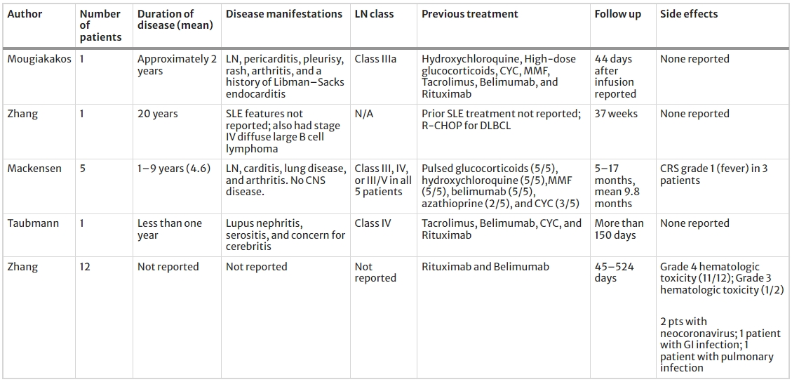 表1：針對人類(lèi)SLE患者的CAR-T療法綜述：