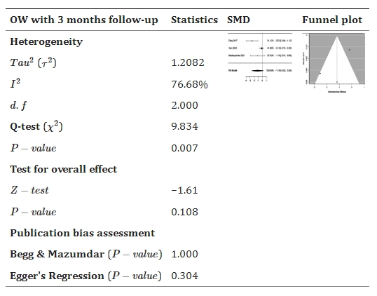 表4：森林和漏斗圖表示干細胞療法與對照組相比對改善卵巢重量（OW）的影響。