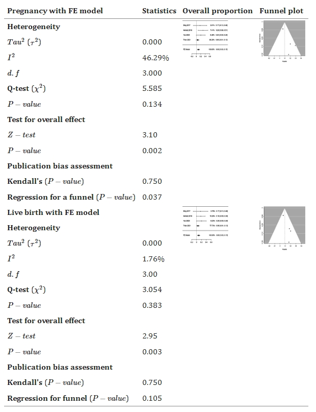 表6：森林和漏斗圖顯示了與對照組相比，干細胞療法如何改善懷孕和活產(chǎn)。