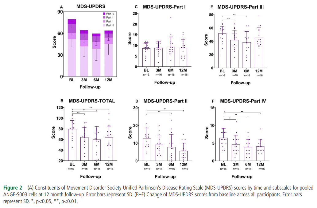 運動(dòng)障礙協(xié)會(huì )-統一帕金森病評分量表(MDS-UPDRS)得分隨時(shí)間變化，以及ANGE-S003 細胞在12個(gè)月隨訪(fǎng)時(shí)的亞分量表。