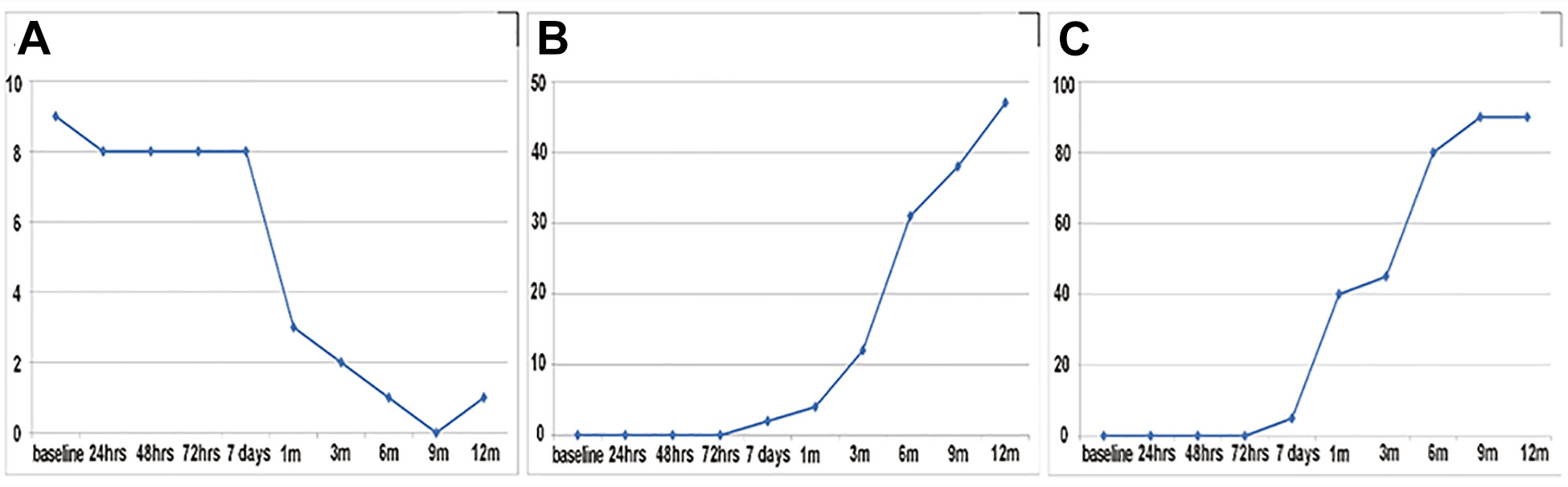 從輸血前第 1 天（基線(xiàn)）到輸血后12個(gè)月的神經(jīng)功能。