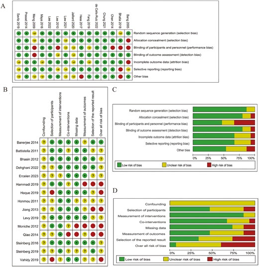 圖2：圖表顯示了 (A, C) RCT和 (B, D) NRCT的偏倚風(fēng)險